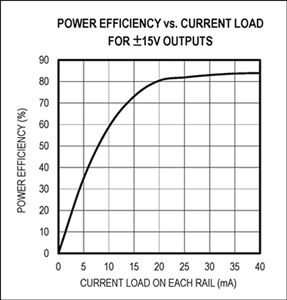 Power efficiency vs. current load for ±15V outputs.