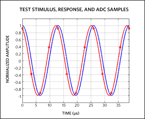 Figure 3. MAXREFDES73 ADC quadrature sampling.