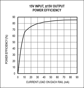 Figure 5. Power efficiency vs. current load for a 15V input to a ±15V output.