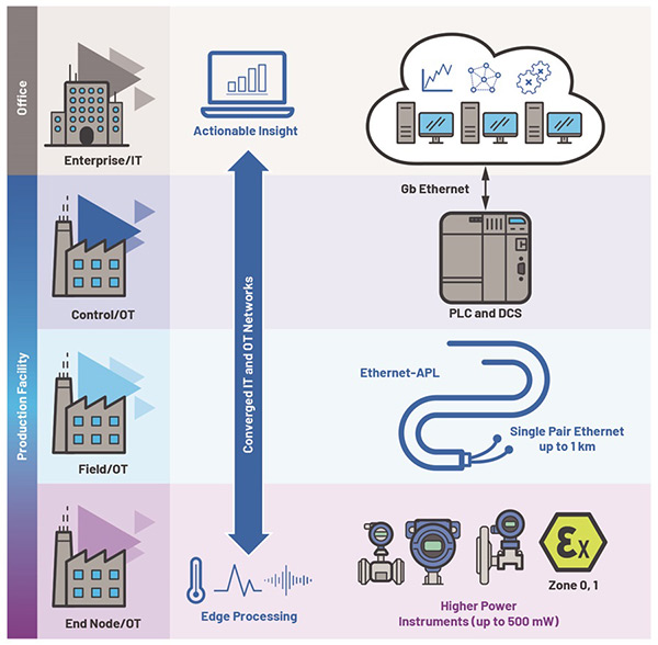 Diagram illustrating converged IT and OT networks, showing enterprise, control, field, and end node levels with Ethernet-APL and actionable insights.