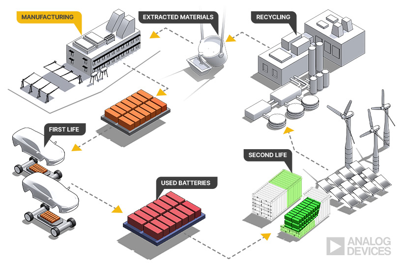 Illustration depicting EV battery life cycle