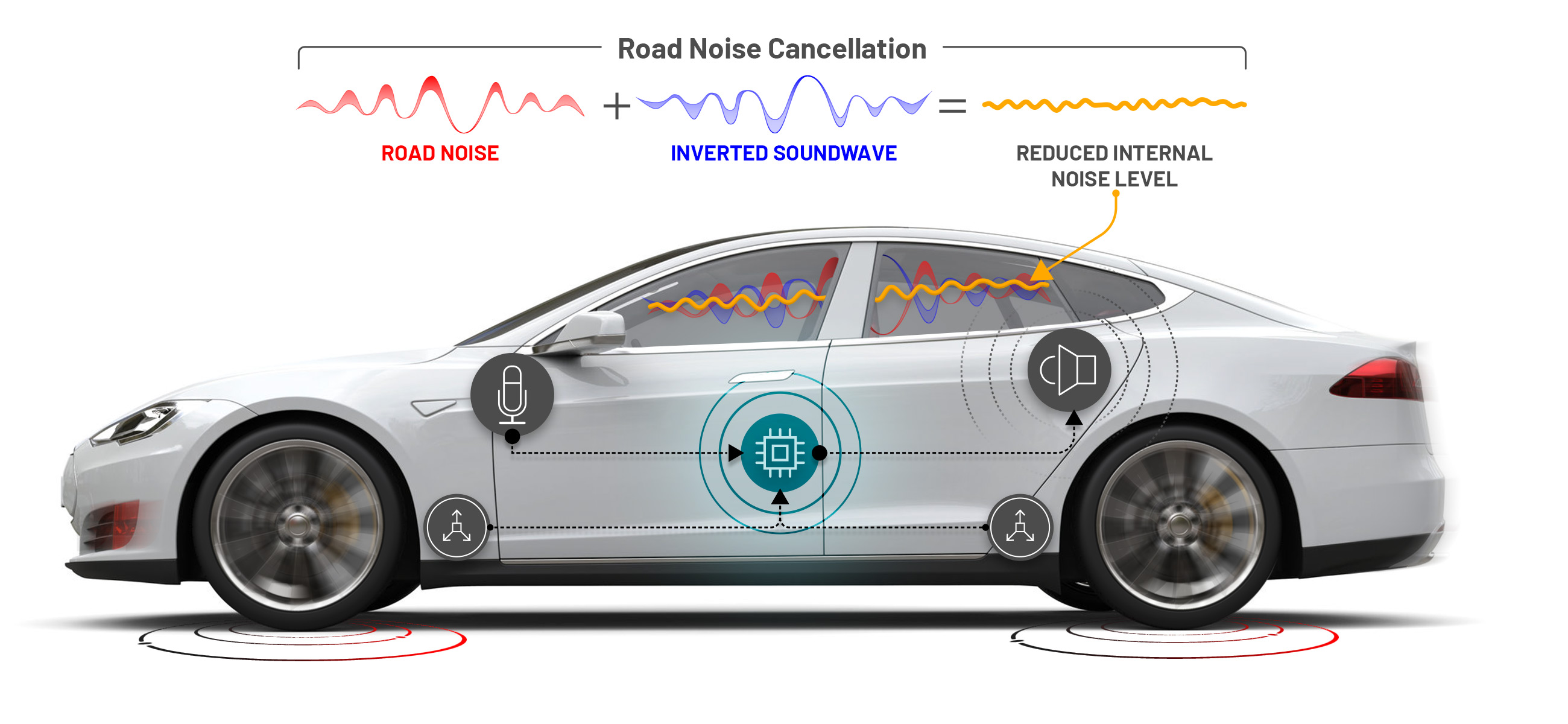 Diagram illustrating a car's road noise cancellation system