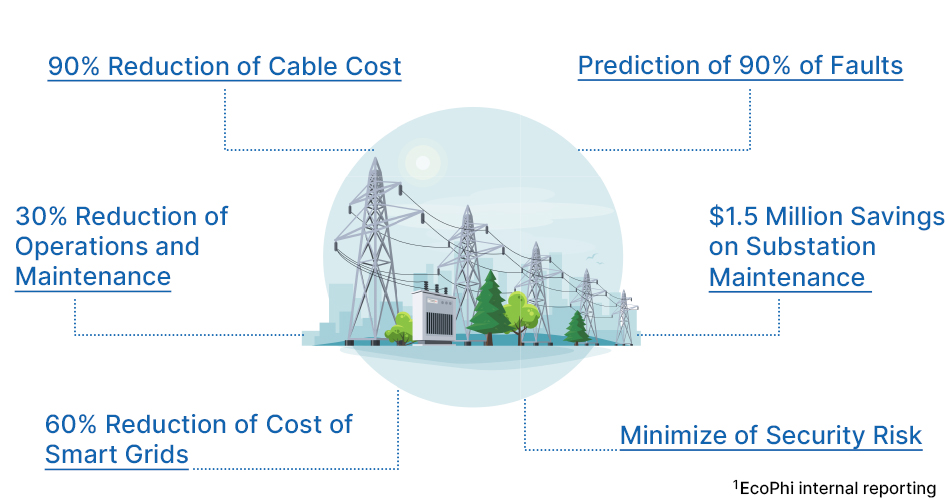 EcoPhi smart grid benefits infographic.