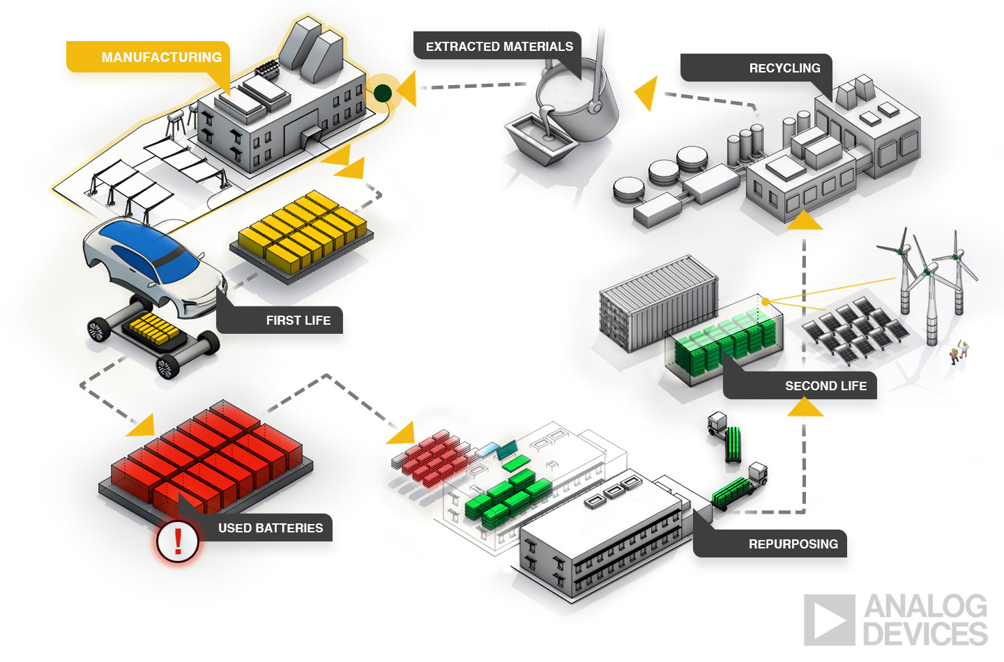 Image of full life cycle for EV battery from first life through recycling