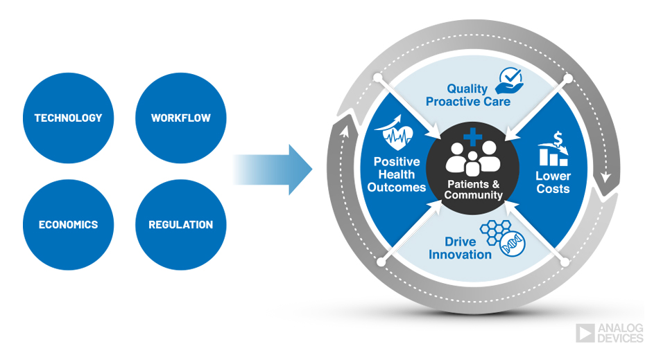 Illustration displays relationships of the value-based care model.