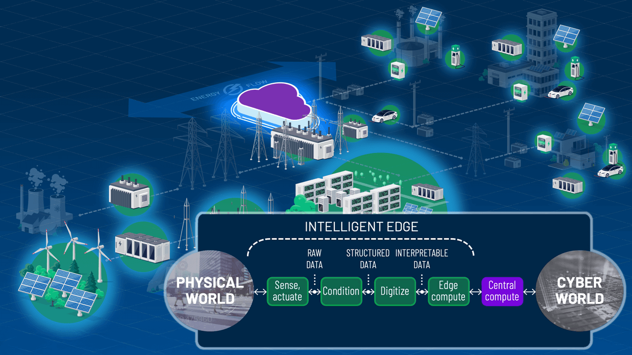 Illustration of a smart energy grid connecting the physical world and cyber world through an "Intelligent Edge.