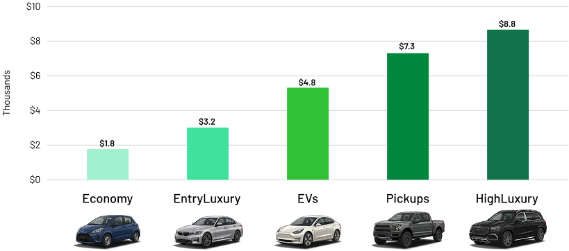 Bar chart: increasing values for 5 car types