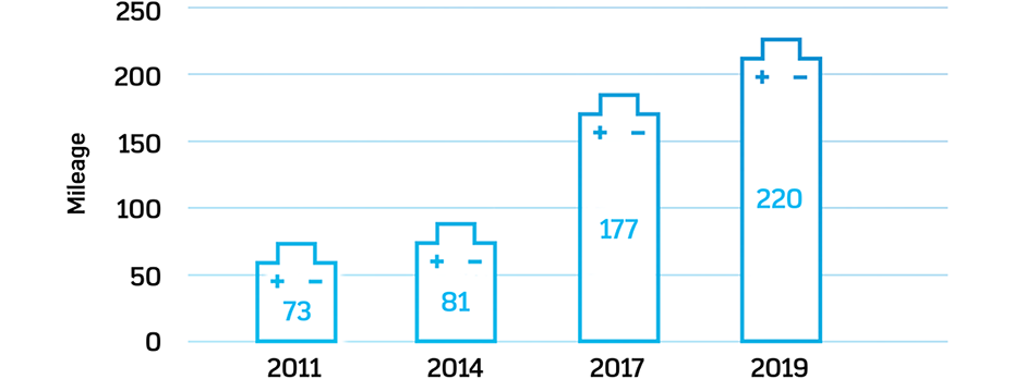 Blue bar graph using batteries for the bars depicting mileage increase in ev batteries from 2011 to 2019