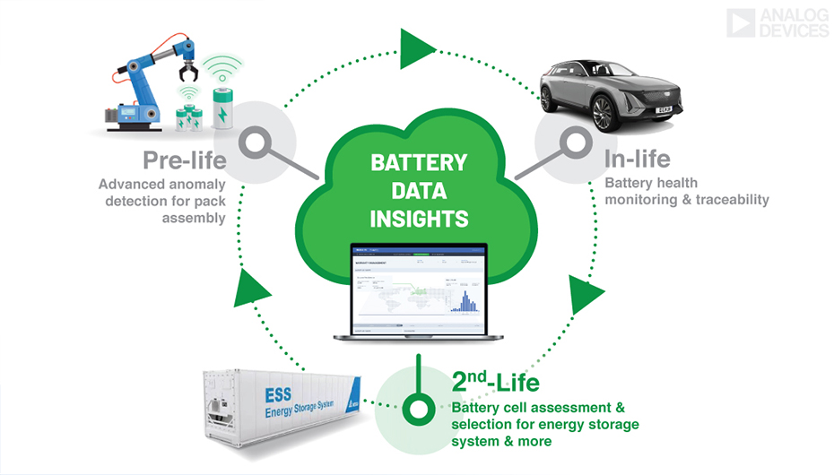 Graphic shows visual relationship of circular economy for electric vehicle batteries.