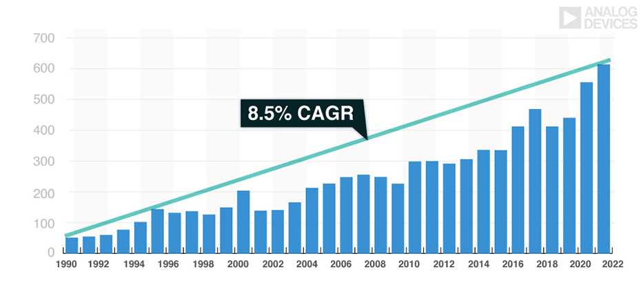 Graphic image shows a bar chart displaying data pertaining to semiconductor market size worldwide from 1990 thru 2022. (In billions of U.S. Dollars)