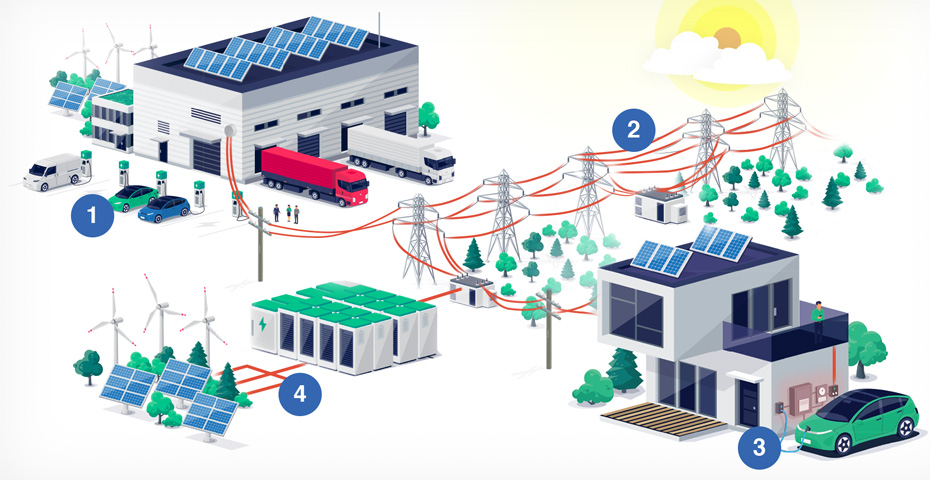 Graphic image infographic showing the relationships of the Electric Grid in 10 years. Electric Vehicle Chargers, Grid Automation, Smart Meters and Distributed Renewables.