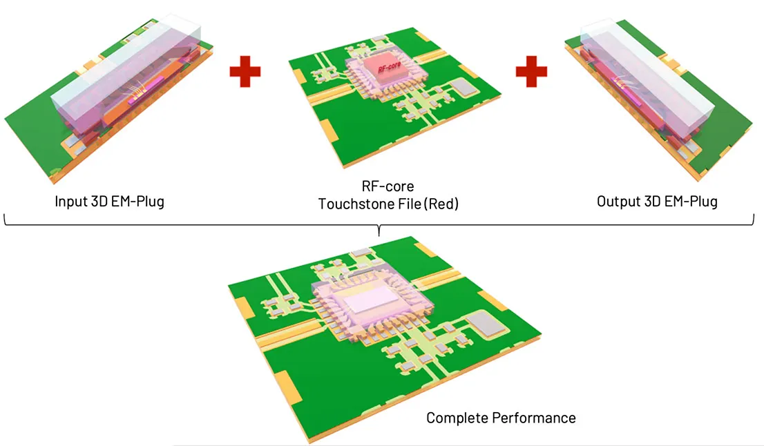 RF circuit diagram combining 3D EM-plugs and RF-core.