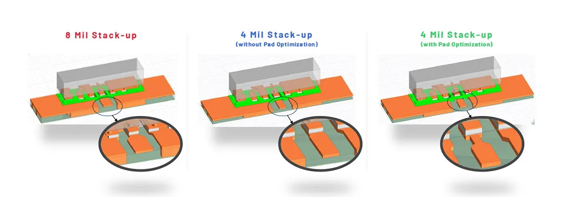 PCB stack-up comparison: 8 mil, 4 mil without.