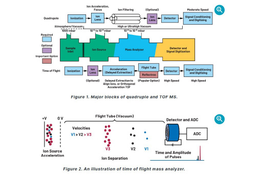 Diagram showing major blocks of quadrupole and time‑of‑flight mass spectrometers with ion path illustration