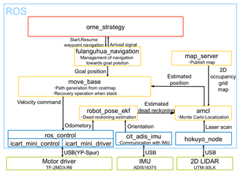 図5. ORNEで使用するROSの構成