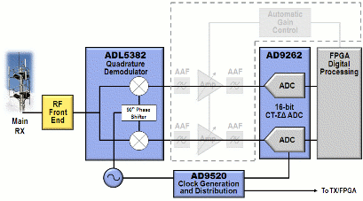 AD926x_Family_Fig4