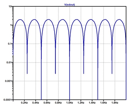 図20. ディファレンシエータ・ブロック𝐻𝐷(𝑧)の伝達関数