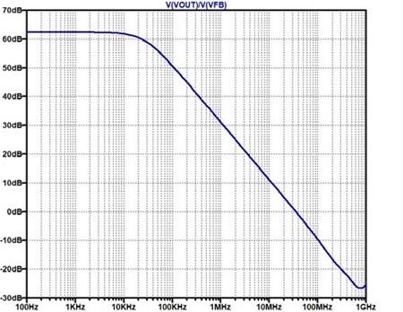 図2. 図1のシミュレーション結果(振幅)。この結果から セカンダリ・ポールを得られるはずだったが…、振幅は -6dB/Octaveのままだ