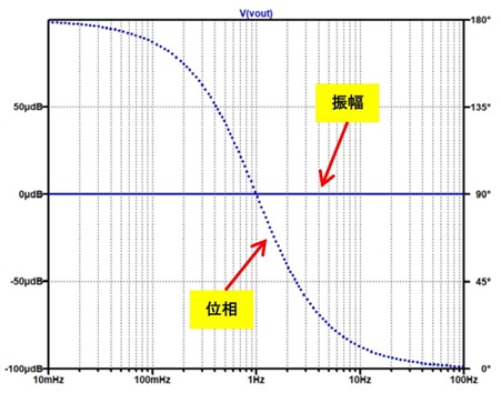 図 5. 図4 のシミュレーション結果。振幅は変化しないが 位相は+180°から0°にかけて変化している