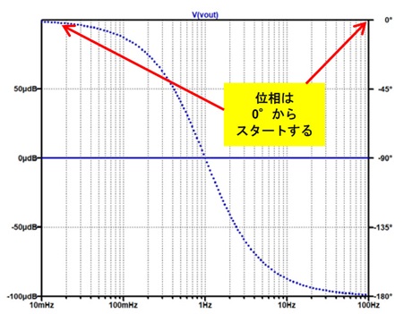 図6. 図4のLaplaceモデルを「ー1倍」すると 0°位相からスタートする