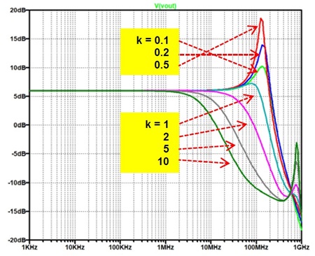 図11. TNJ-057の図9再掲。AD811をG = +2で帰還抵抗値を変えたときの周波数特性のシミュレーション結果。以降の図13とかなり近い
