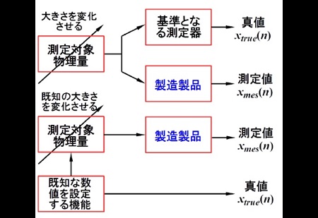 図4. 測定値と真値をそれぞれ得る(2種類の方法を示した)