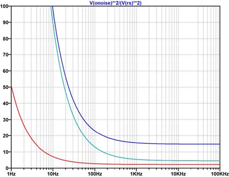 図 10. 図 9 のノイズ・シミュレーション結果(青:100Ω、赤:1kΩ、空:10kΩ)