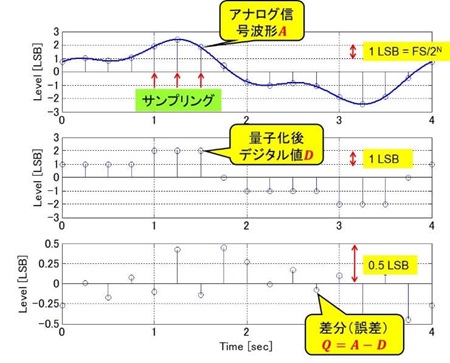 図 2. アナログ連続信号がデジタル離散信号にサンプリングされ、その差分(誤差)が量子化ノイズになる 図 2. アナログ連続信号がデジタル離散信号にサンプリングされ、その差分(誤差)が量子化ノイズになる