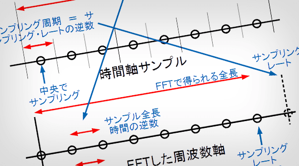 FFTする前後の時間軸サンプルとFFTスペクトルとの周波数・時間関係