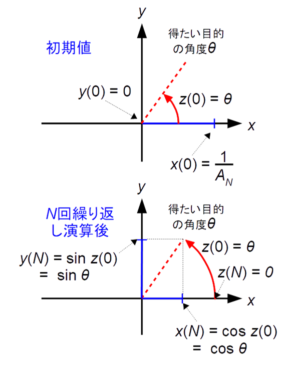数学 0 解法の手引 (前半・後半) 2003年 東大数学 文系第3問 理系第4問（整数と漸化式