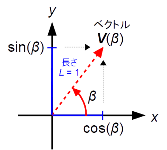TNJ-084: 足す引くで三角関数計算ができちゃうデジタル演算