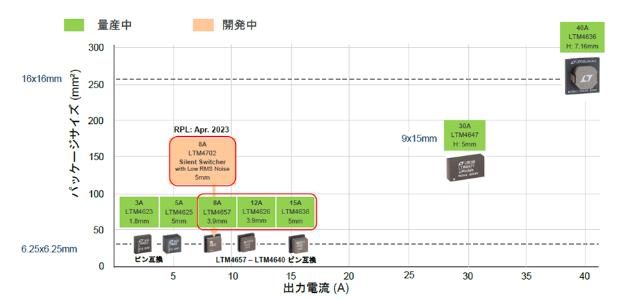 高出力 125Aも超低ノイズも