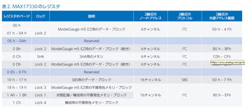 表2. MAX17330のレジスタ