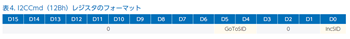 表4. I2CCmd(12Bh)レジスタのフォーマット