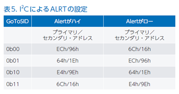 表5. I<sup>2</sup>CによるALRTの設定