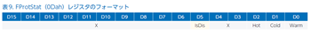 表9. FProtStat(0Dah)レジスタのフォーマット