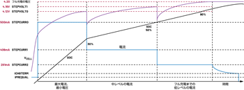 図4. 図3の構成に対応するステップ充電のプロファイル