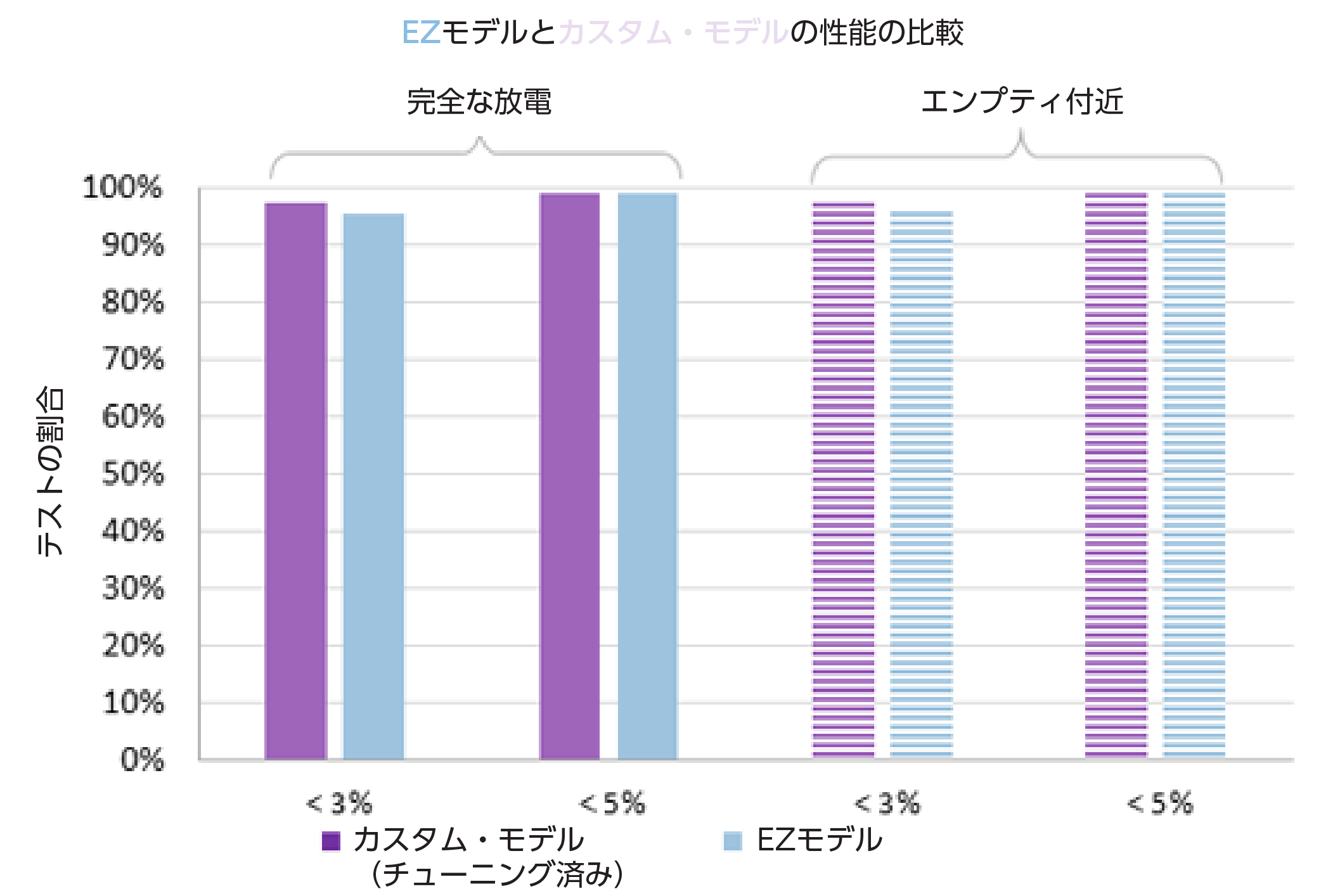 図 5. EZ モデルとカスタム・モデルの誤差の比較（その 2）。 システムの許容誤差に基づいて比較を行っています。