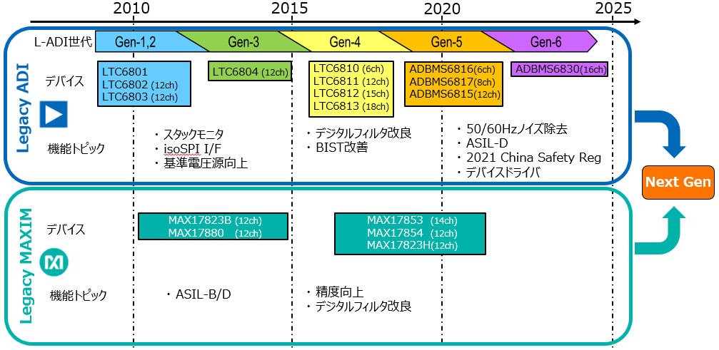 図2. アナログ・デバイセズのセル電圧監視用BMS IC（狭義）のロードマップ。旧リニアテクノロジーの流れを汲む「Legacy ADI」系製品と、旧マキシムの「Legacy MAXIM」系製品がある。時期は未定だが、将来は両者を統合したソリューションの開発を計画している（図右のNext Gen）。