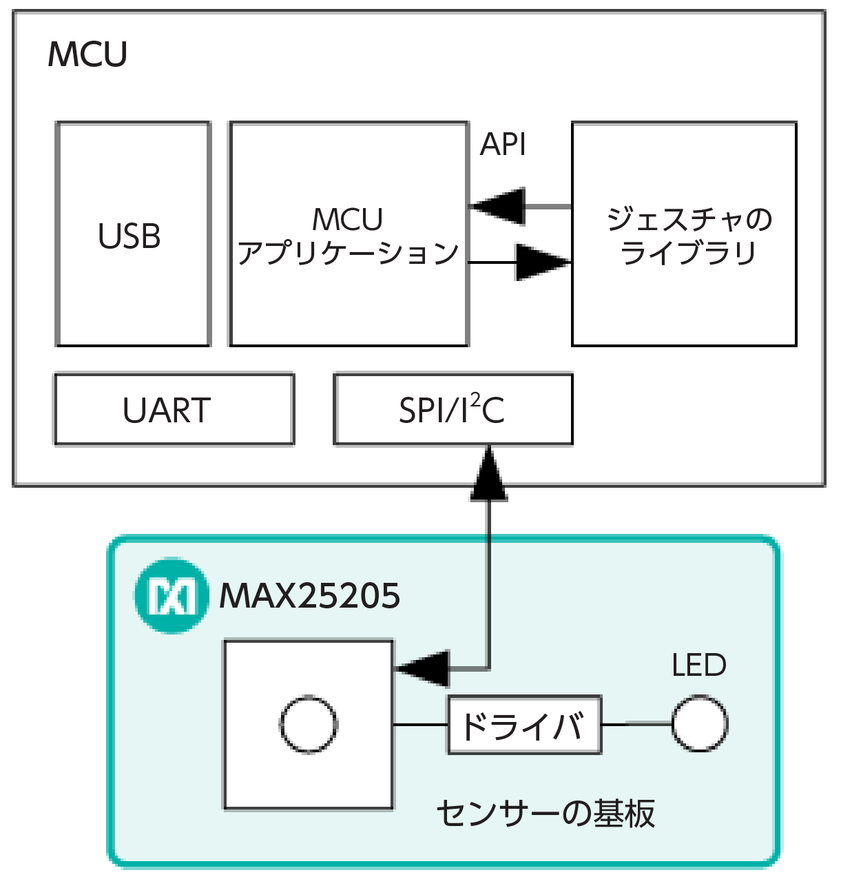 図3. 統合型ジェスチャ・センサーをベースとするジェスチャ制御システム