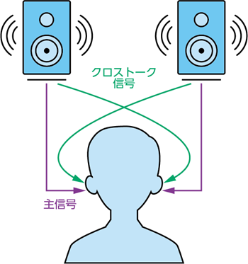 図2. ステレオ・スピーカにおけるクロストーク効果