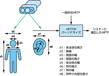 図3. 身体の測定値に基づくHRTFのパーソナライズ