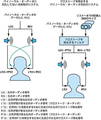 図4. クロストークを除去するための実装方法。 フリー・フィールド・スピーカ・システムによるバイノーラル・オーディオの再生を実現します。