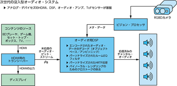 図5. 次世代の没入型オーディオ・システム