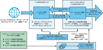 図6. 次世代の没入型オーディオ・システムにおける パーティショニング