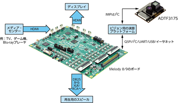 図7. アナログ・デバイセズのプラットフォームによって構成した 没入型のオーディオ・システム
