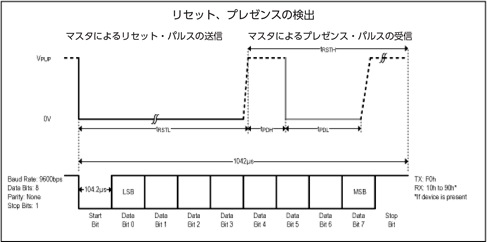 図5. リセット・パルスとプレゼンス・パルスの検出