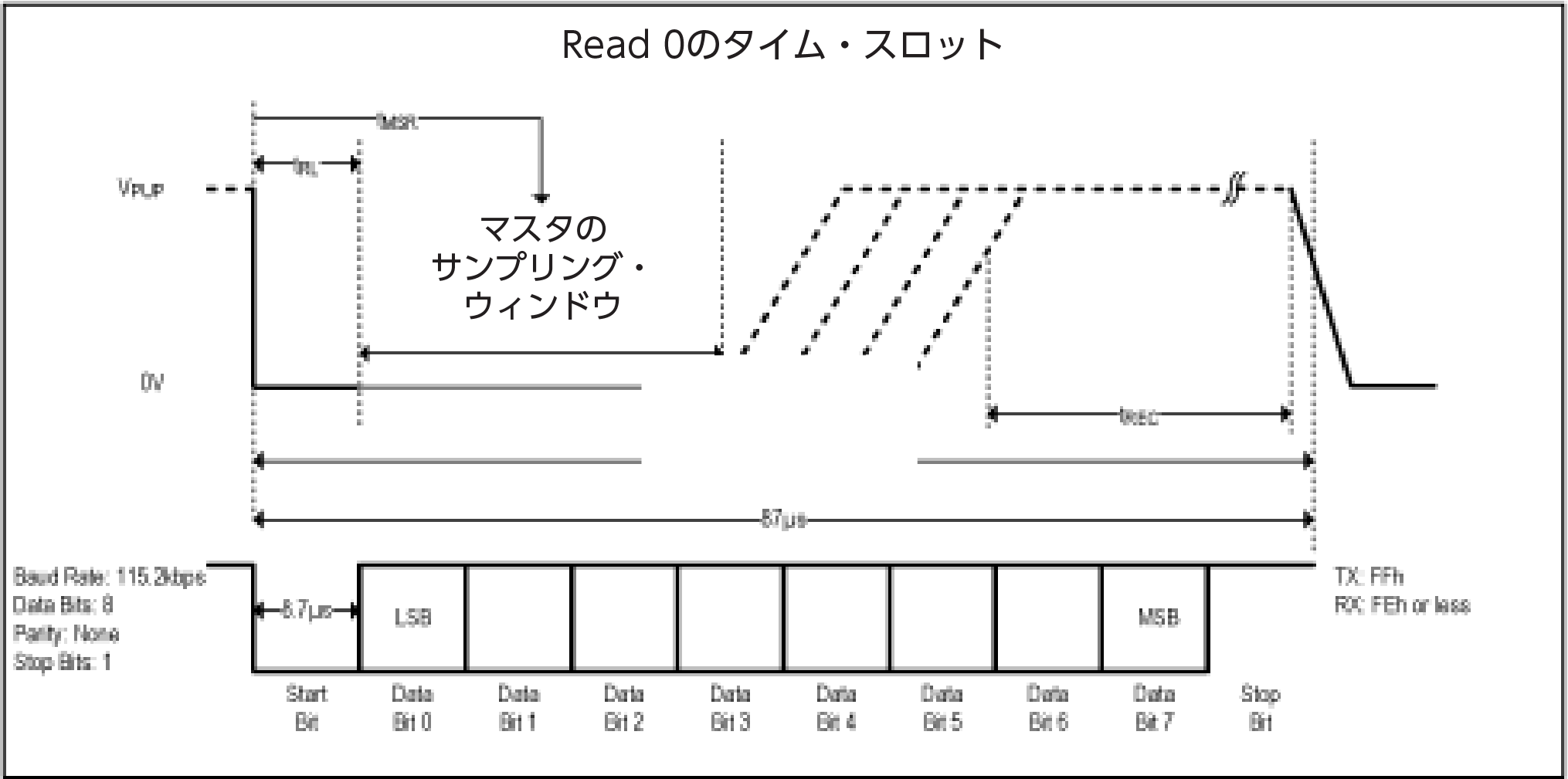 図6. Read 0のタイム・スロット