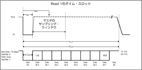 図7. Read 1のタイム・スロット