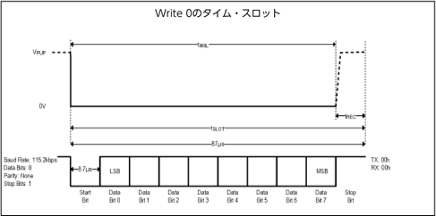 図8. Write 0のタイム・スロット